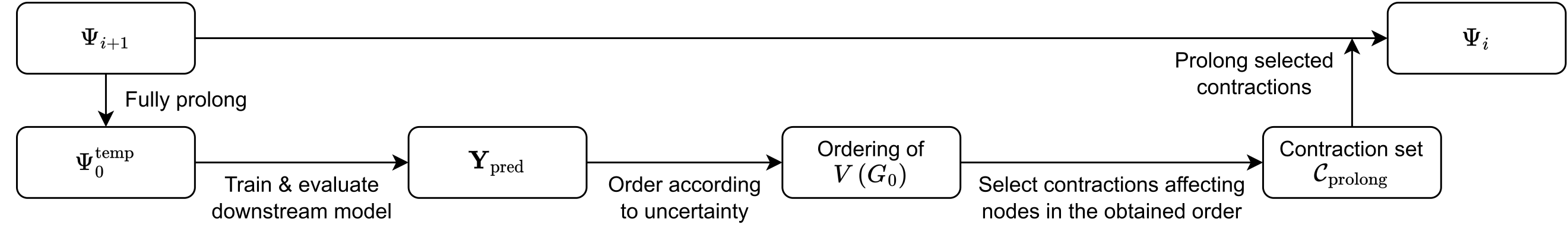 Balancing performance and complexity with adaptive graph coarsening