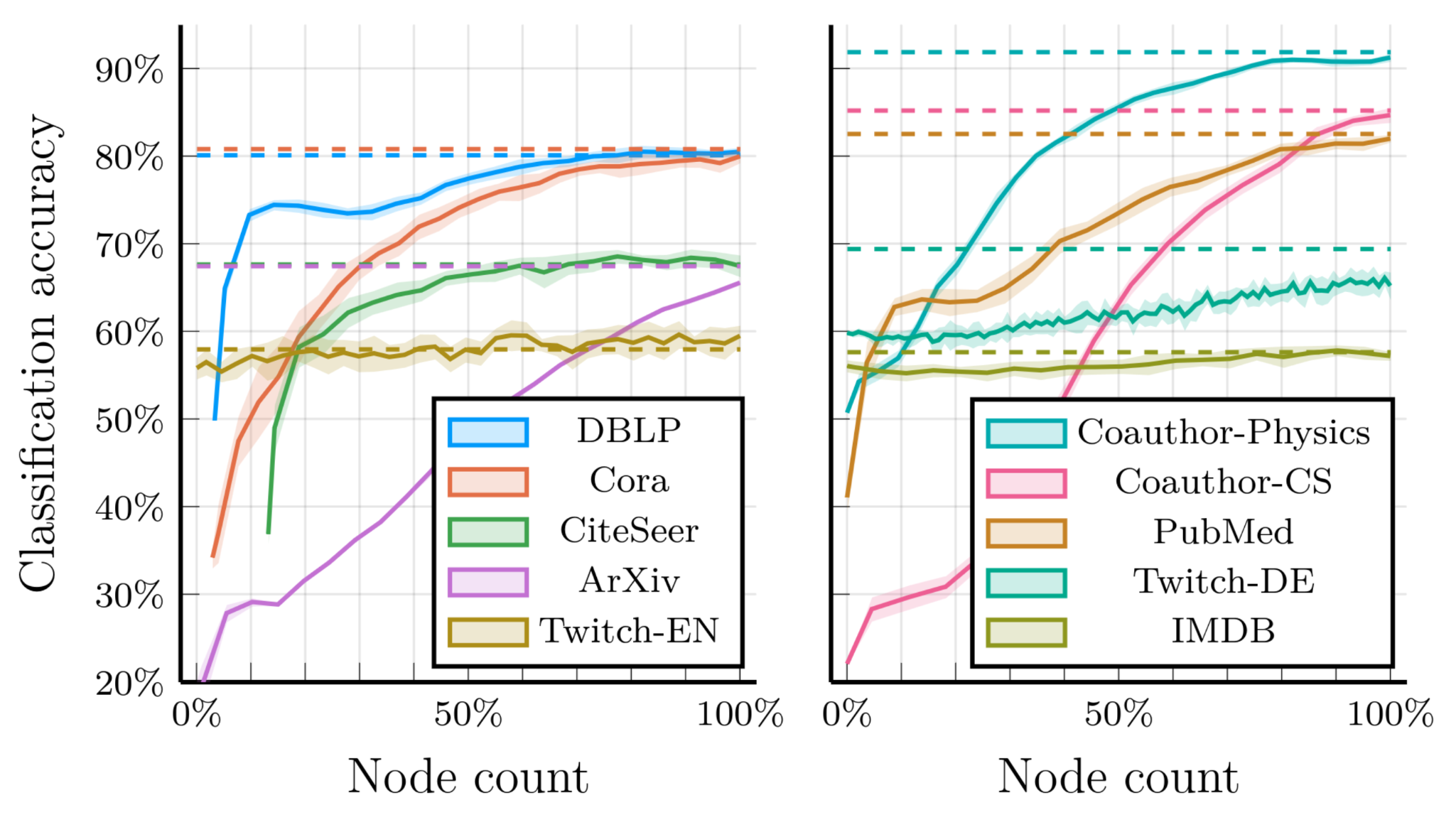 Balancing performance and complexity with adaptive graph coarsening
